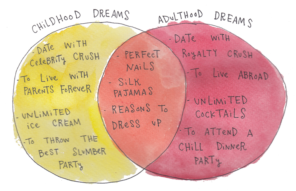 What Are Your Daydreams?